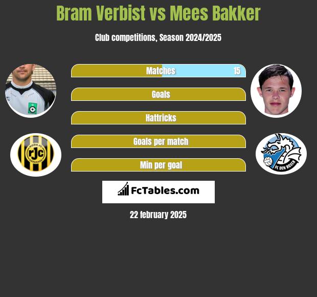 Bram Verbist vs Mees Bakker h2h player stats