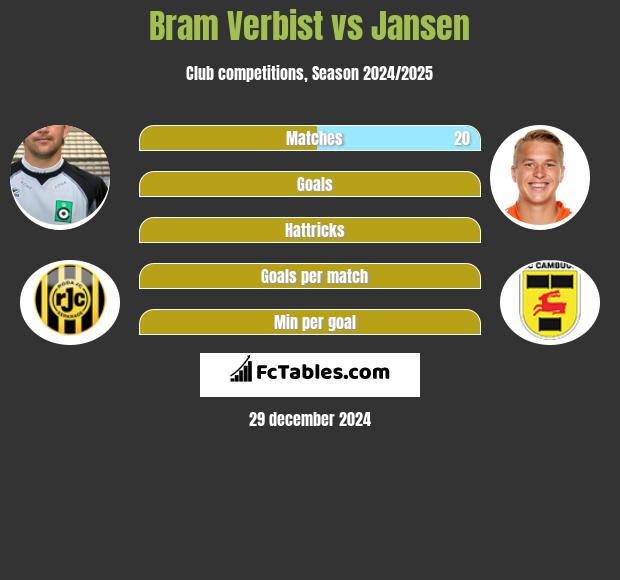 Bram Verbist vs Jansen h2h player stats