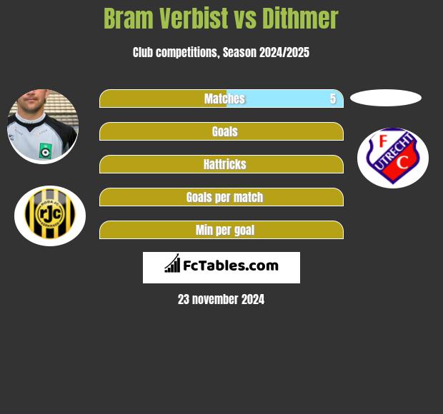 Bram Verbist vs Dithmer h2h player stats