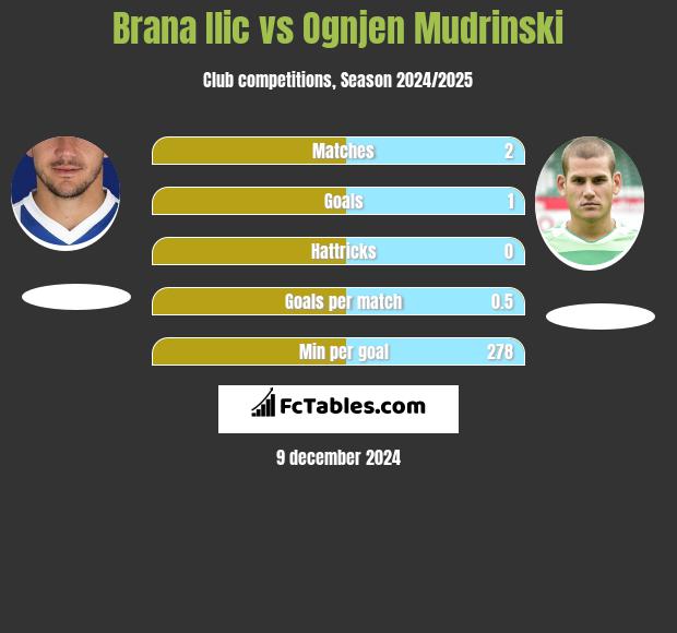 Brana Ilic vs Ognjen Mudrinski h2h player stats