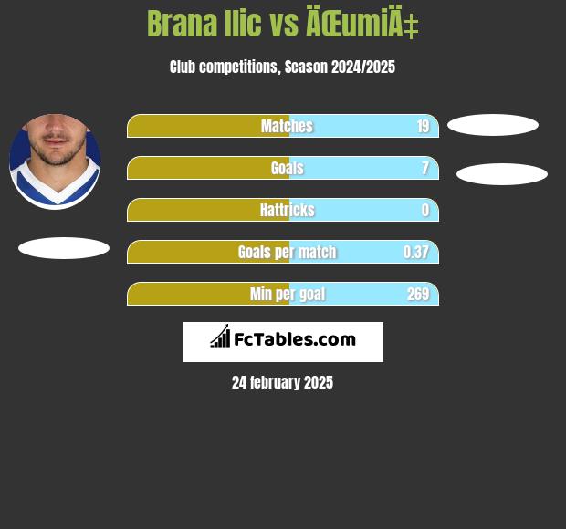 Brana Ilic vs ÄŒumiÄ‡ h2h player stats