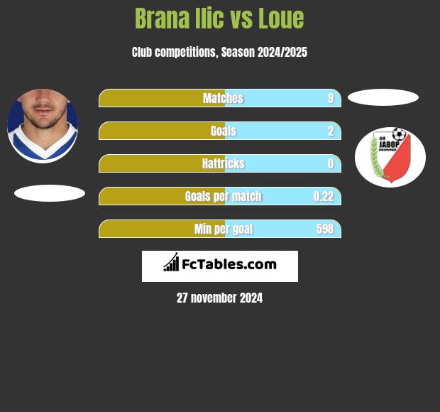 Brana Ilic vs Loue h2h player stats