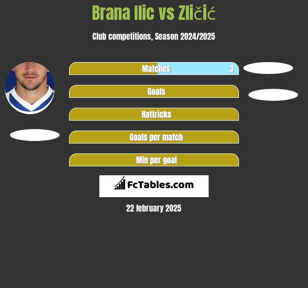 Brana Ilic vs Zličić h2h player stats