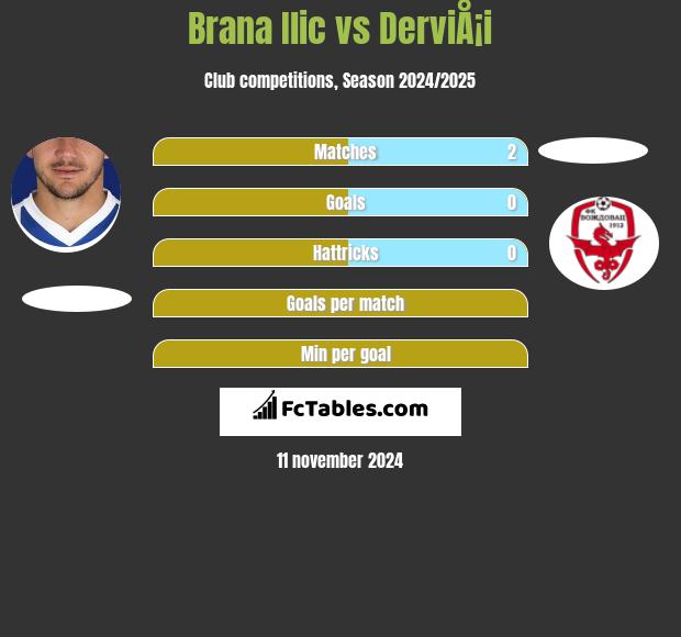 Brana Ilic vs DerviÅ¡i h2h player stats