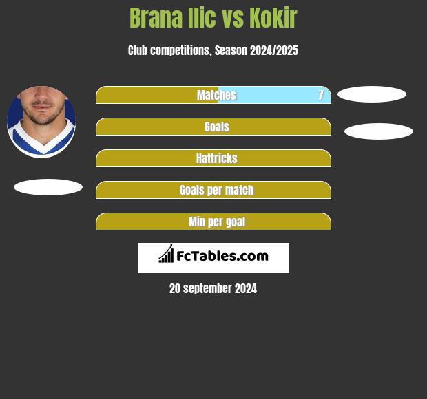 Brana Ilic vs Kokir h2h player stats