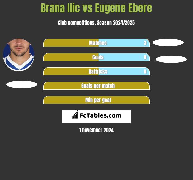 Brana Ilic vs Eugene Ebere h2h player stats