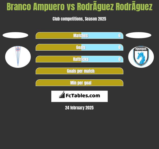 Branco Ampuero vs RodrÃ­guez RodrÃ­guez h2h player stats