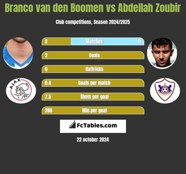 Branco van den Boomen vs Abdellah Zoubir h2h player stats