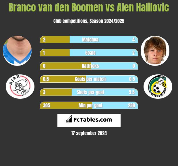 Branco van den Boomen vs Alen Halilovic h2h player stats