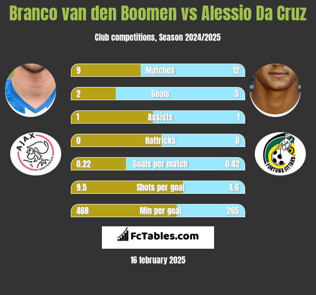 Branco van den Boomen vs Alessio Da Cruz h2h player stats