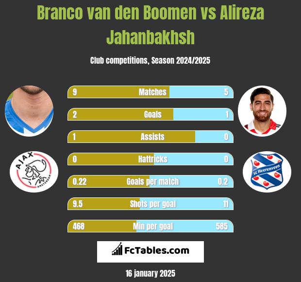 Branco van den Boomen vs Alireza Jahanbakhsh h2h player stats