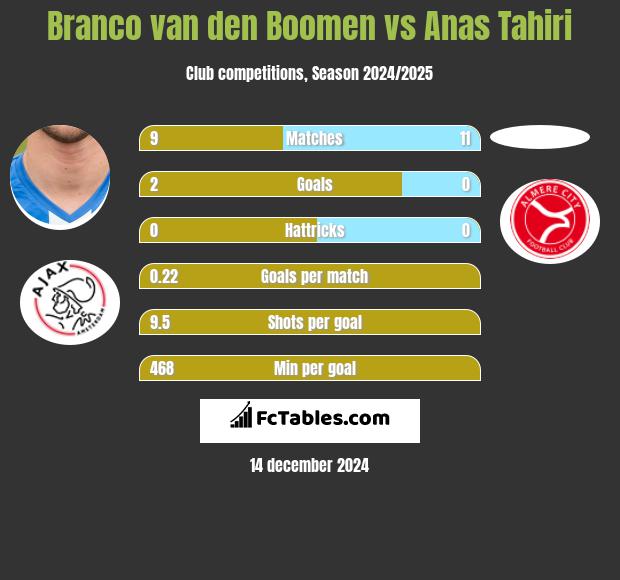 Branco van den Boomen vs Anas Tahiri h2h player stats