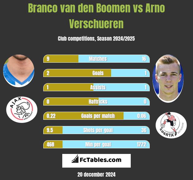 Branco van den Boomen vs Arno Verschueren h2h player stats