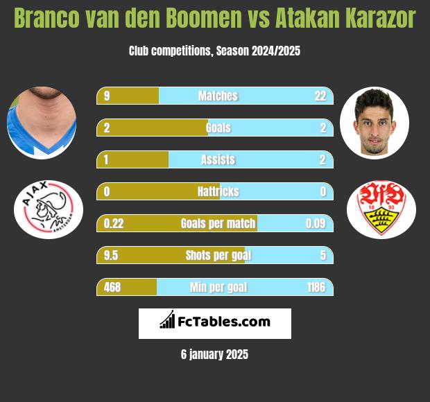 Branco van den Boomen vs Atakan Karazor h2h player stats