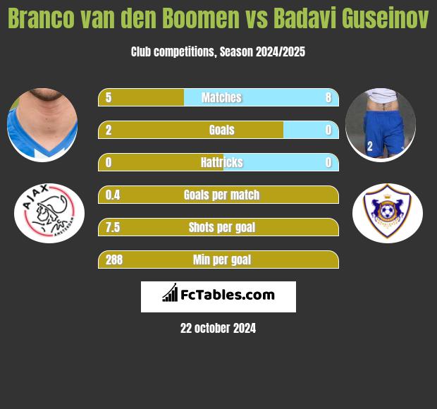 Branco van den Boomen vs Badavi Guseinov h2h player stats