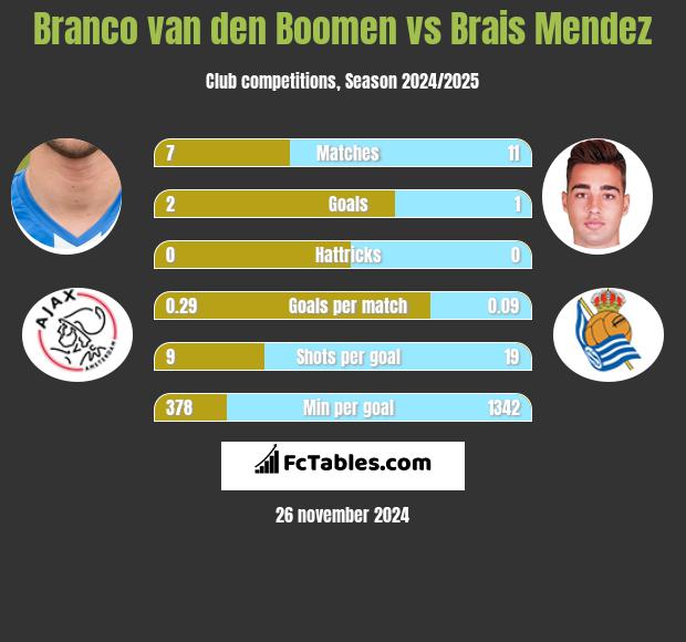 Branco van den Boomen vs Brais Mendez h2h player stats