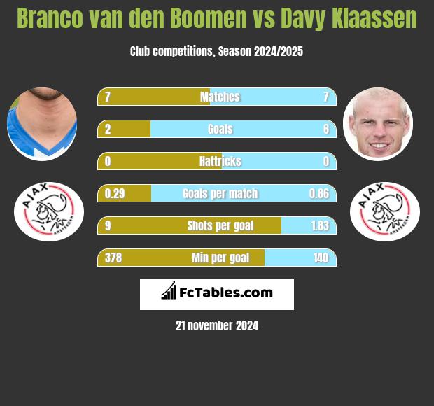 Branco van den Boomen vs Davy Klaassen h2h player stats