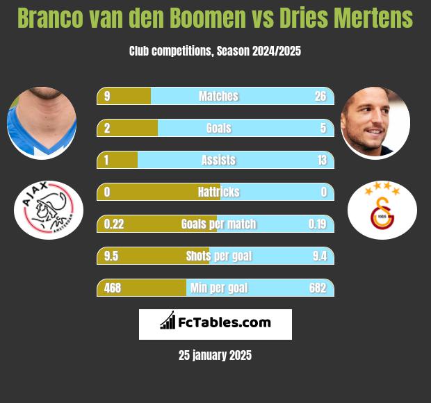 Branco van den Boomen vs Dries Mertens h2h player stats