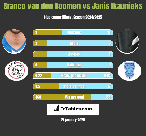 Branco van den Boomen vs Janis Ikaunieks h2h player stats