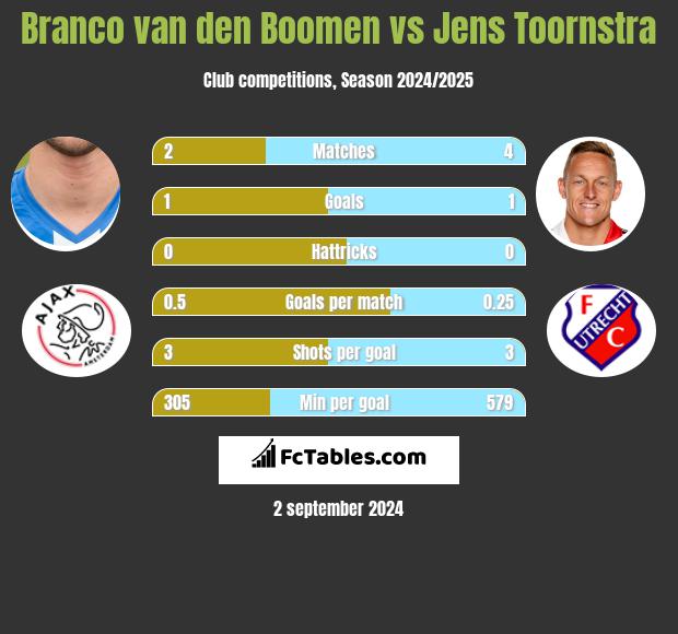 Branco van den Boomen vs Jens Toornstra h2h player stats