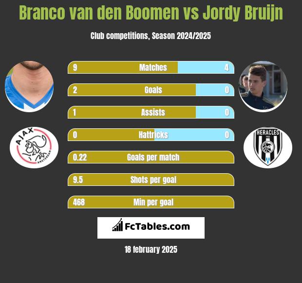 Branco van den Boomen vs Jordy Bruijn h2h player stats