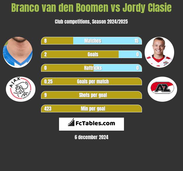 Branco van den Boomen vs Jordy Clasie h2h player stats