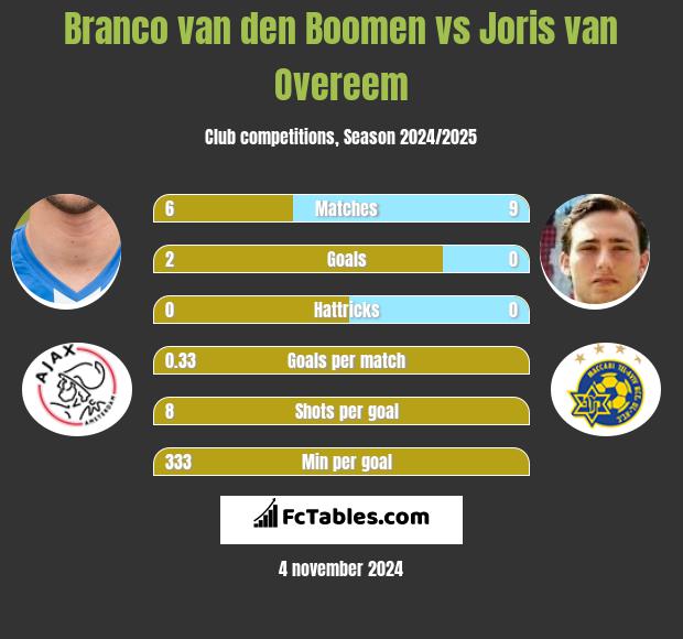 Branco van den Boomen vs Joris van Overeem h2h player stats