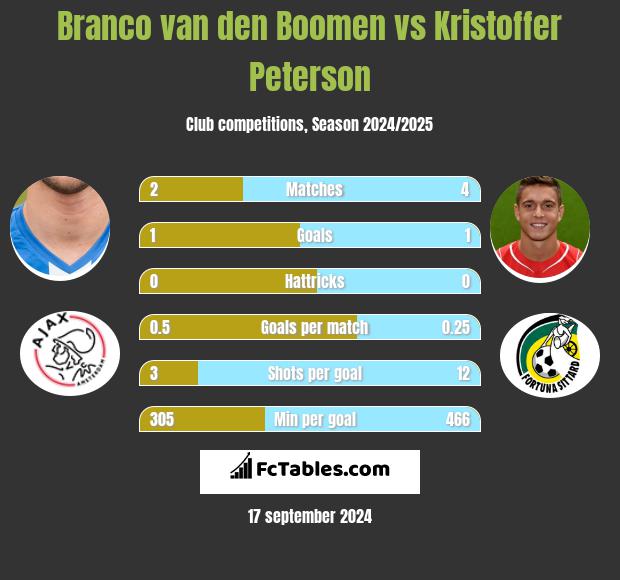 Branco van den Boomen vs Kristoffer Peterson h2h player stats