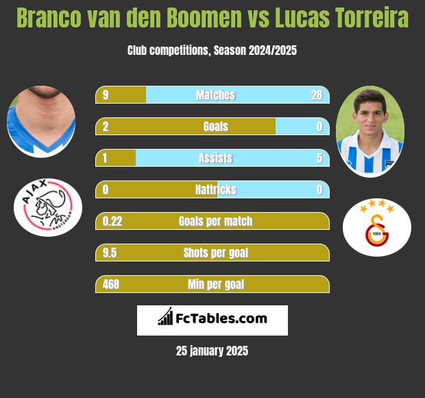 Branco van den Boomen vs Lucas Torreira h2h player stats