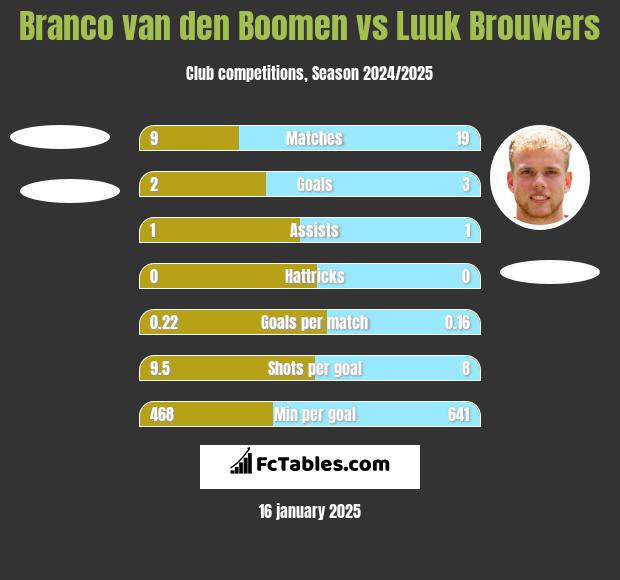 Branco van den Boomen vs Luuk Brouwers h2h player stats