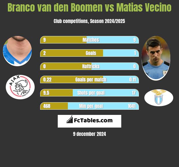 Branco van den Boomen vs Matias Vecino h2h player stats