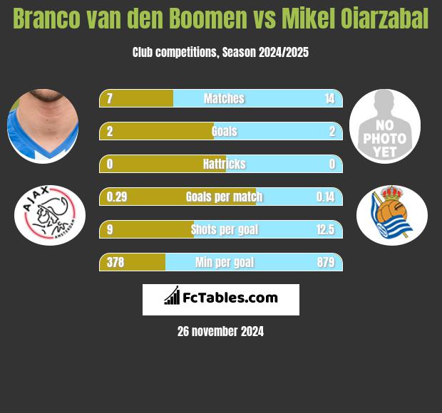 Branco van den Boomen vs Mikel Oiarzabal h2h player stats