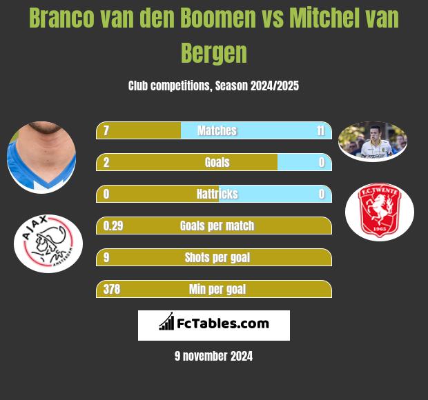 Branco van den Boomen vs Mitchel van Bergen h2h player stats