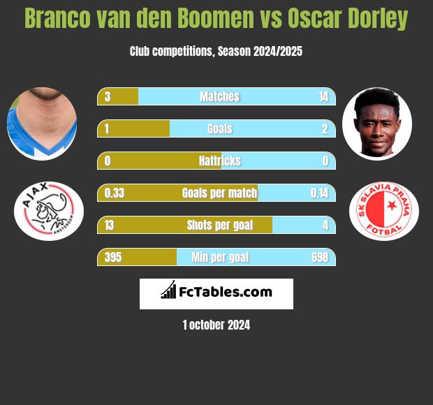 Branco van den Boomen vs Oscar Dorley h2h player stats