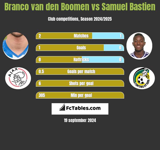 Branco van den Boomen vs Samuel Bastien h2h player stats