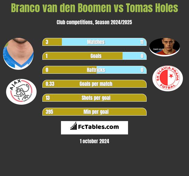 Branco van den Boomen vs Tomas Holes h2h player stats