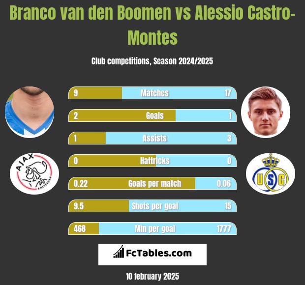 Branco van den Boomen vs Alessio Castro-Montes h2h player stats