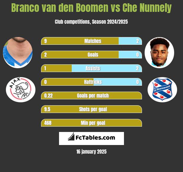 Branco van den Boomen vs Che Nunnely h2h player stats