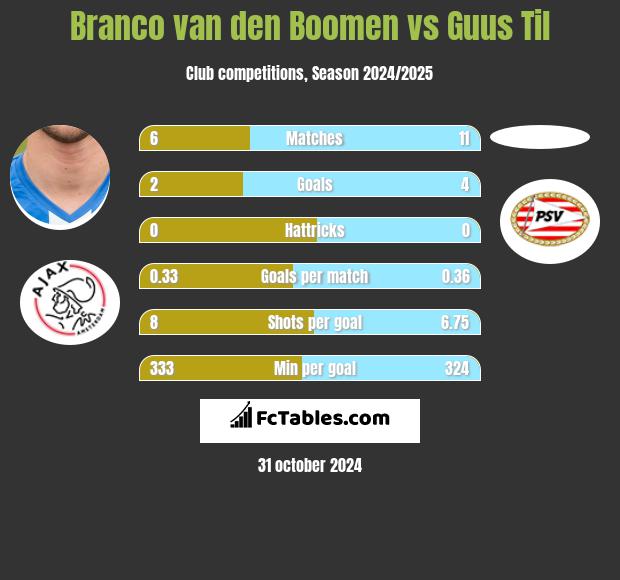 Branco van den Boomen vs Guus Til h2h player stats