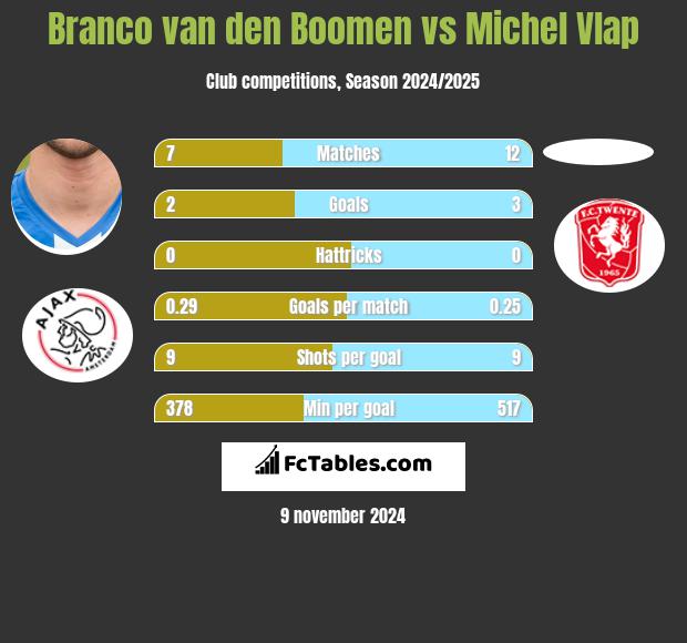 Branco van den Boomen vs Michel Vlap h2h player stats