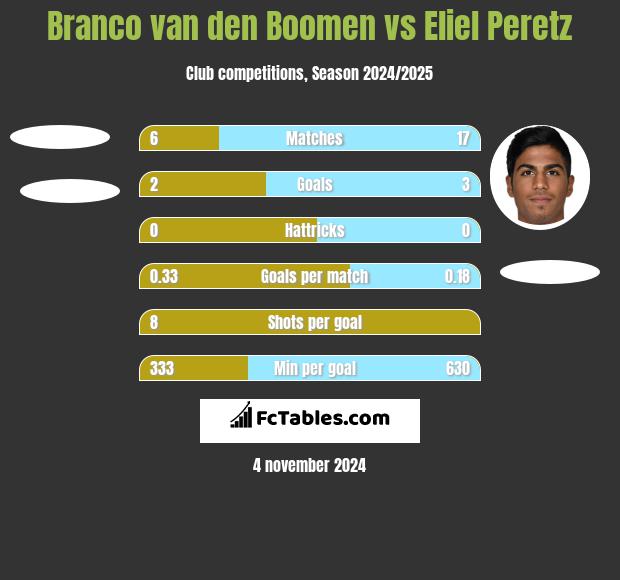 Branco van den Boomen vs Eliel Peretz h2h player stats