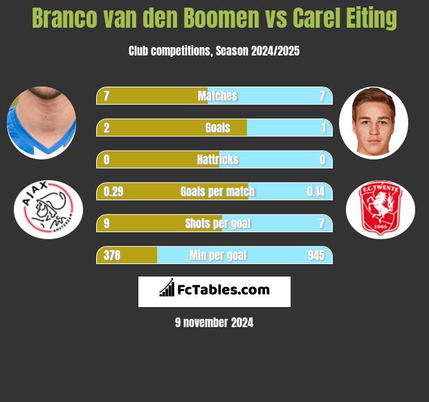 Branco van den Boomen vs Carel Eiting h2h player stats