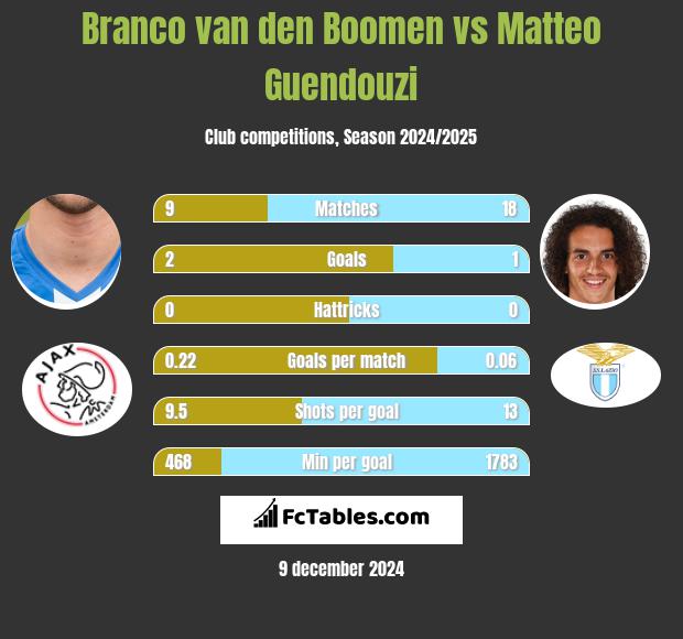 Branco van den Boomen vs Matteo Guendouzi h2h player stats