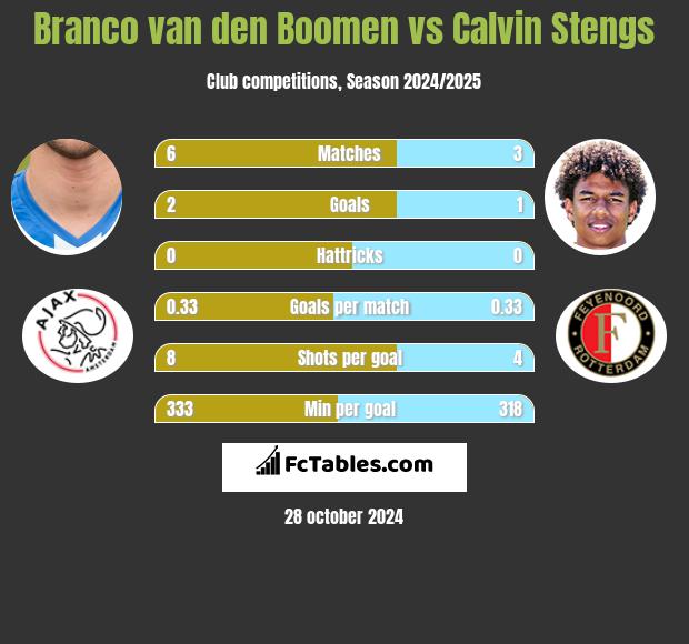 Branco van den Boomen vs Calvin Stengs h2h player stats