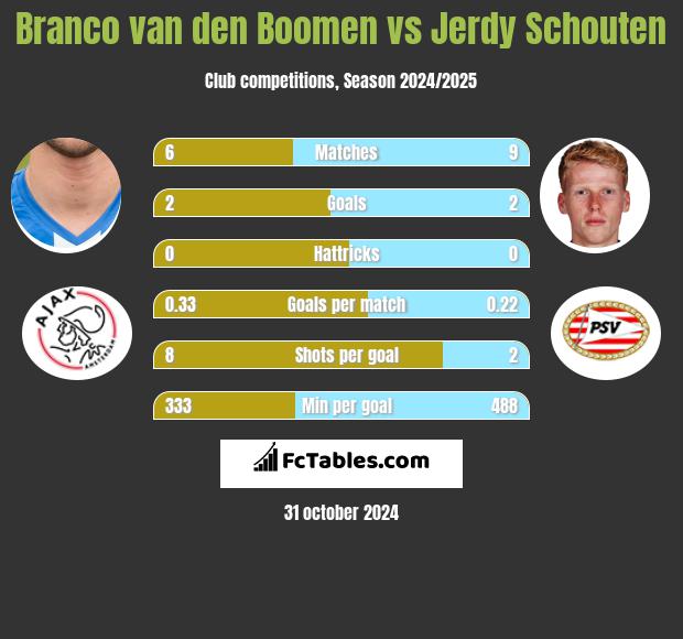 Branco van den Boomen vs Jerdy Schouten h2h player stats