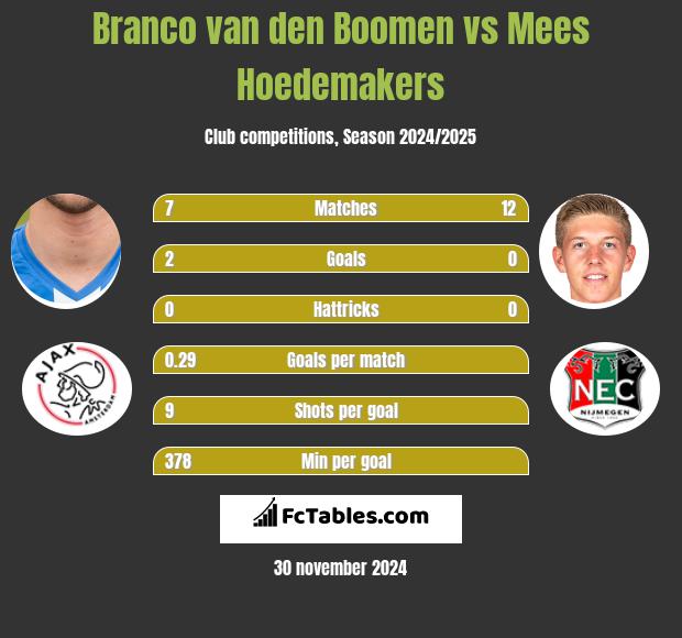 Branco van den Boomen vs Mees Hoedemakers h2h player stats