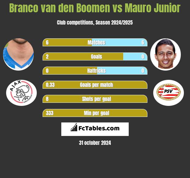 Branco van den Boomen vs Mauro Junior h2h player stats