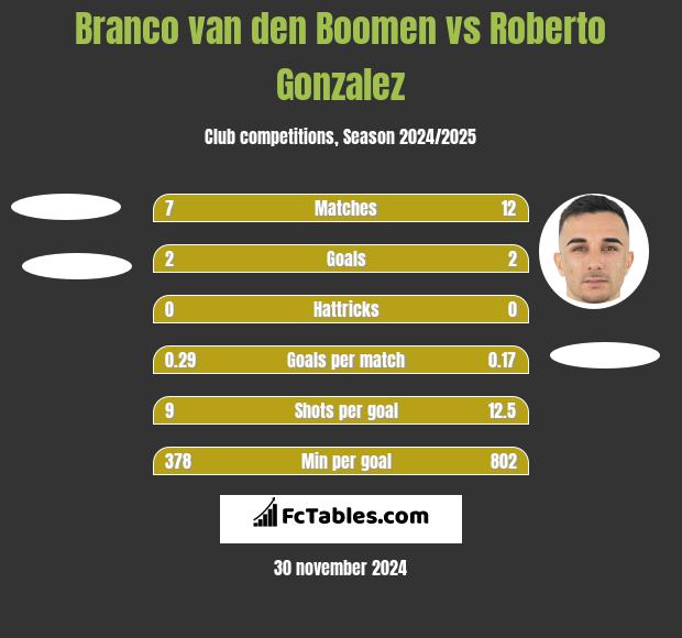 Branco van den Boomen vs Roberto Gonzalez h2h player stats