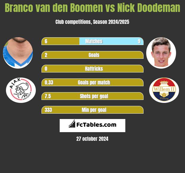 Branco van den Boomen vs Nick Doodeman h2h player stats