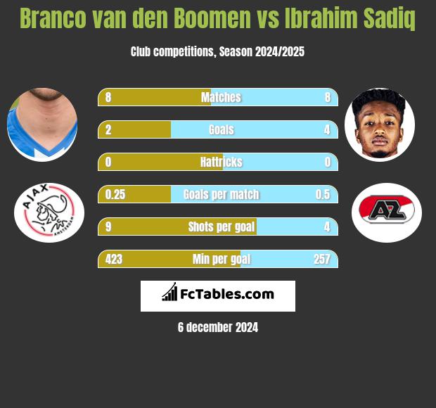 Branco van den Boomen vs Ibrahim Sadiq h2h player stats